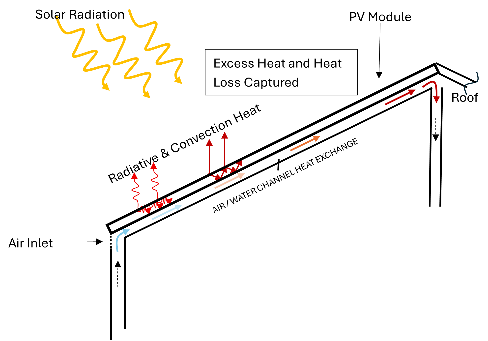 BIPV/T thermal recovery diagram